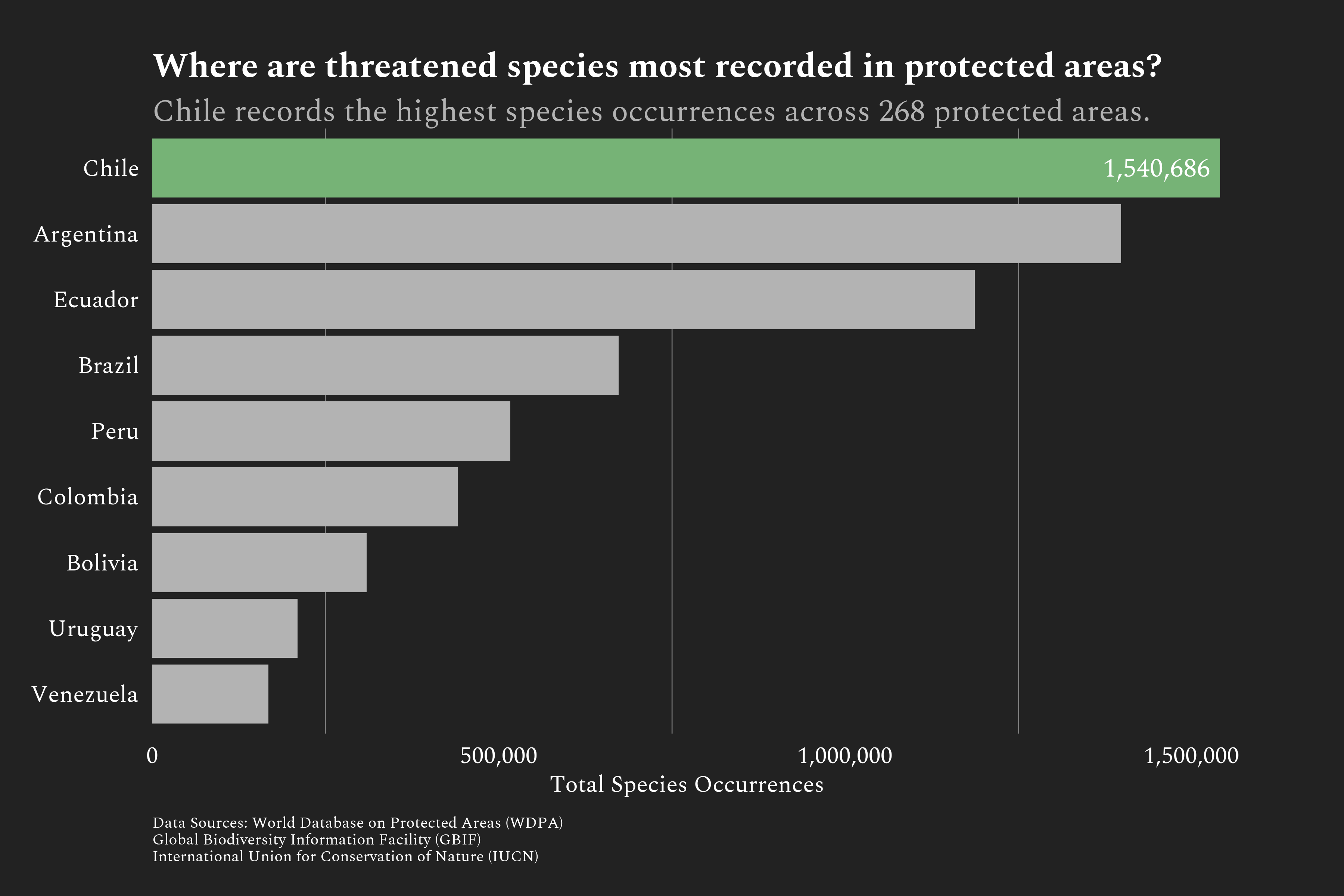GBIF Threatened Species