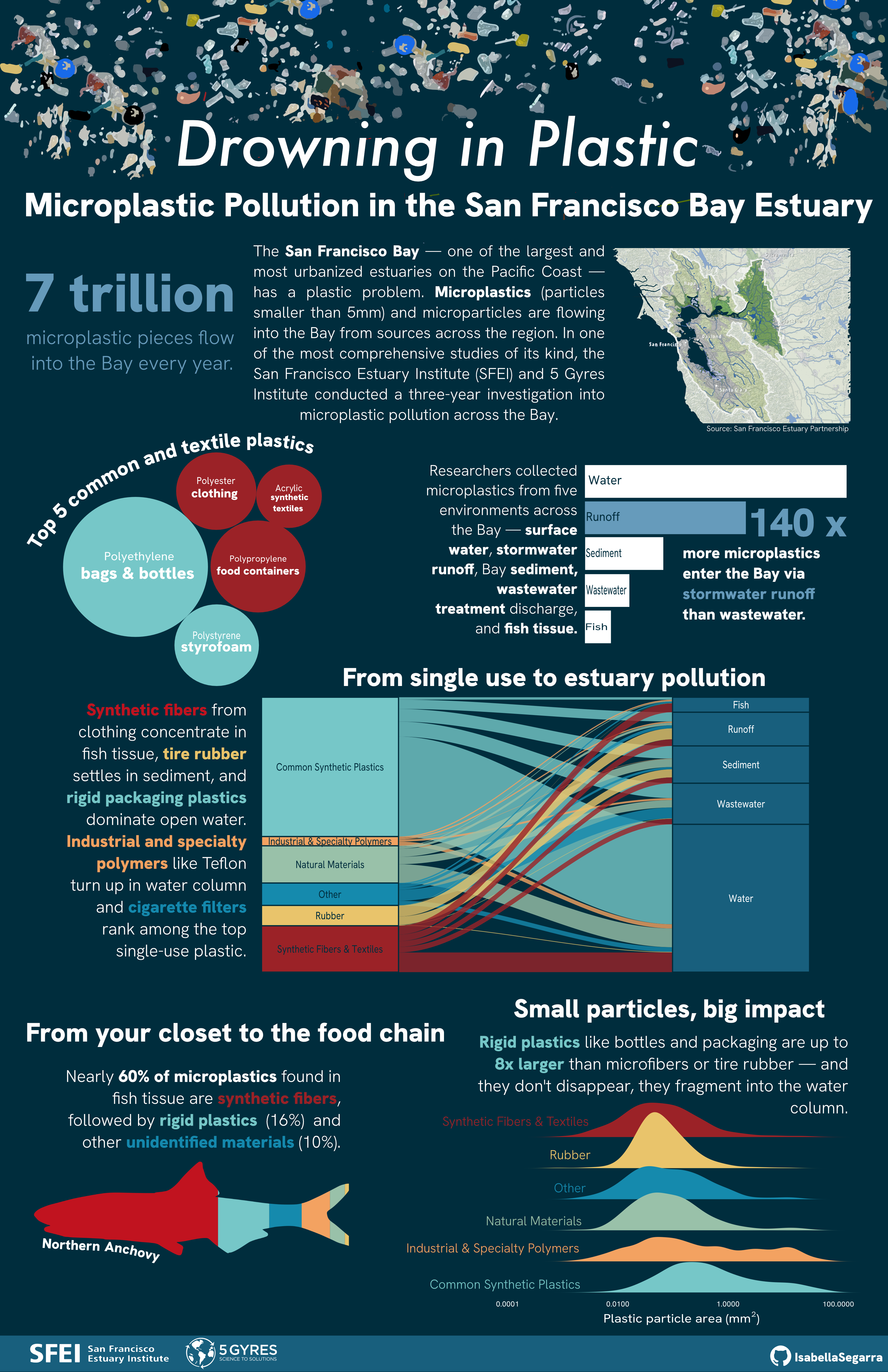 An infographic depicting microplastic pollution with five graphs and associated text.